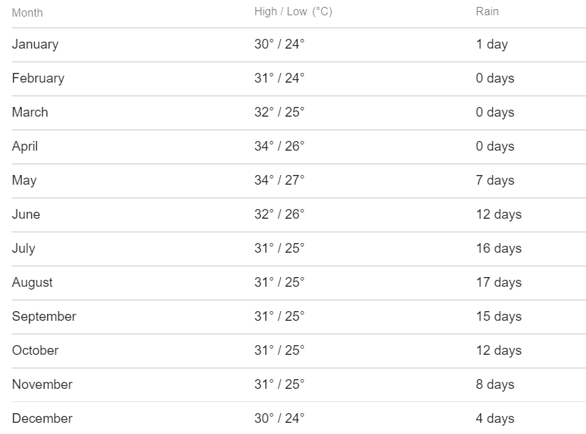 Average monthly temperature in Makati