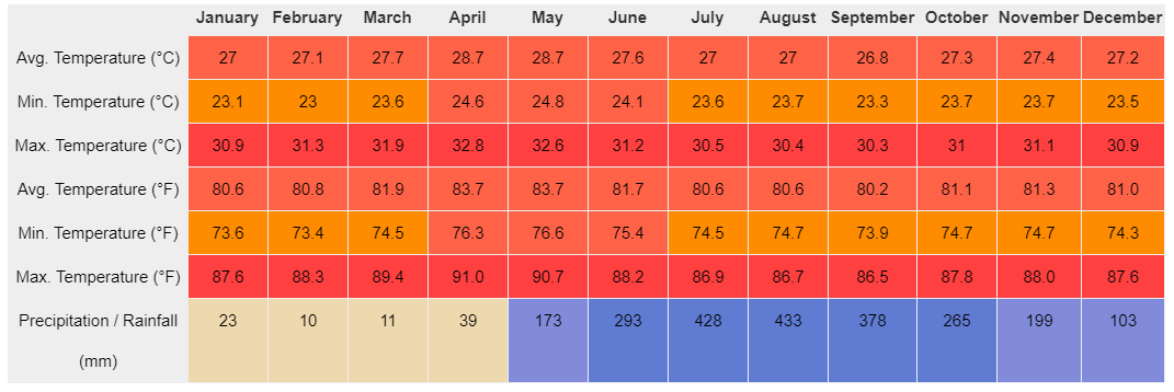 Year-round average temperature and rainfall in El Nido, Palawan