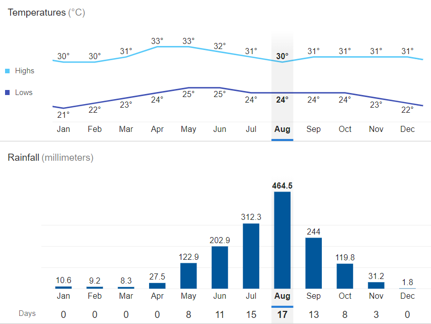 Average monthly temperature in Vigan City, Ilocos Sur