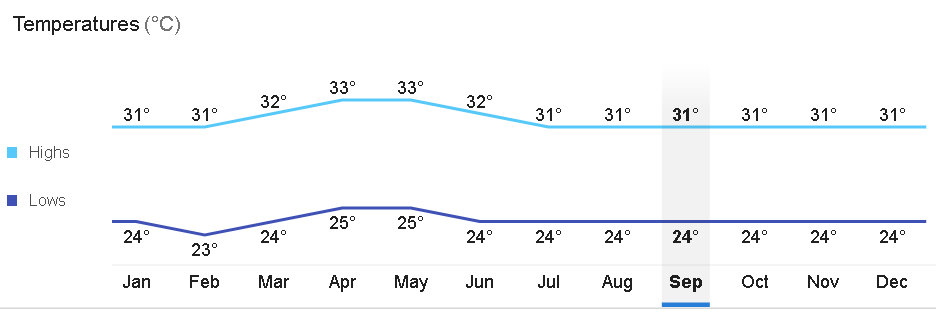 Average monthly temperature in Puerto Princesa, Palawan