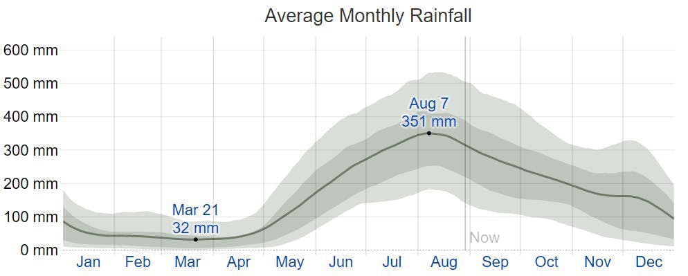 마닐라의 평균 월 강우량