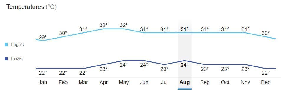 필리핀 보홀의 월평균기온