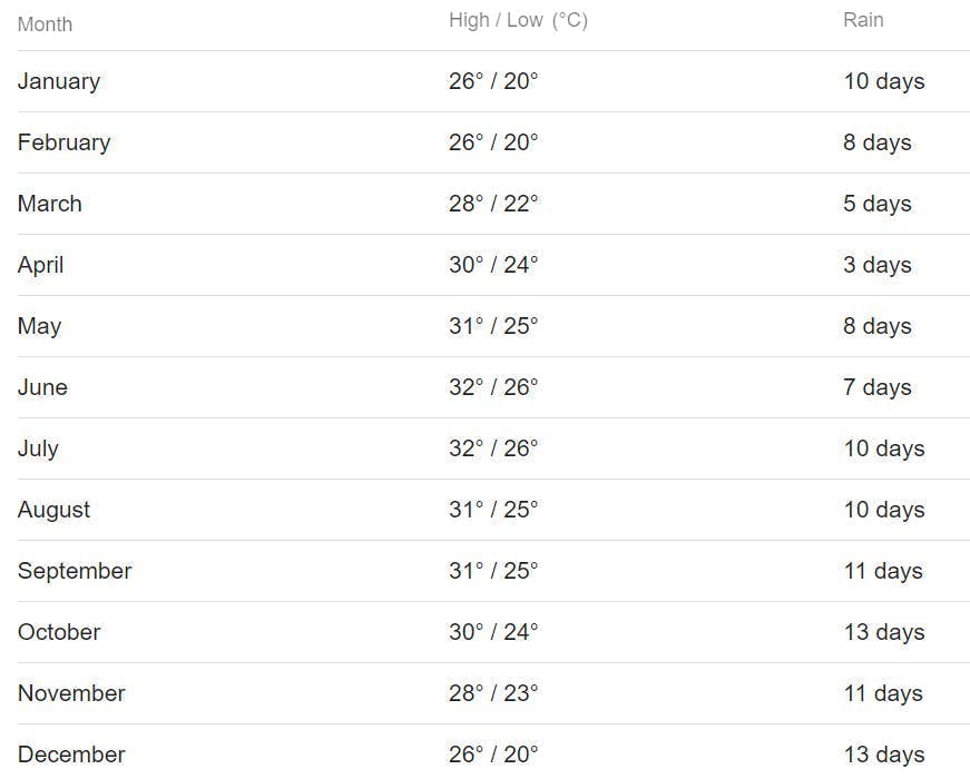 Estimated monthly temperature in Batanes, Philippines