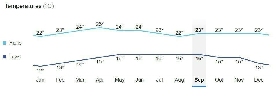Average monthly temperature in Baguio City, Philippines